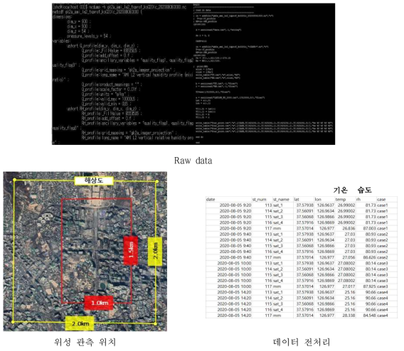 위성 기상관측 위치, Raw data 및 데이터 전처리