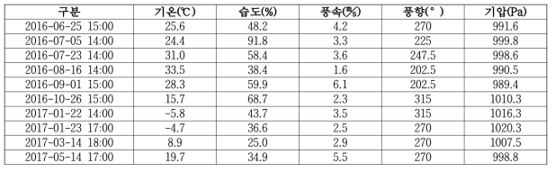 시간별 서울 ASOS Input 자료 예시(기온, 습도, 풍속, 풍향, 기압)