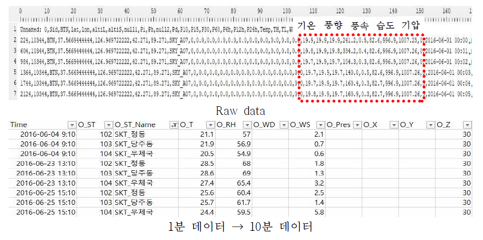 SKT AWS(IoT 센서) Raw data 및 데이터 전처리