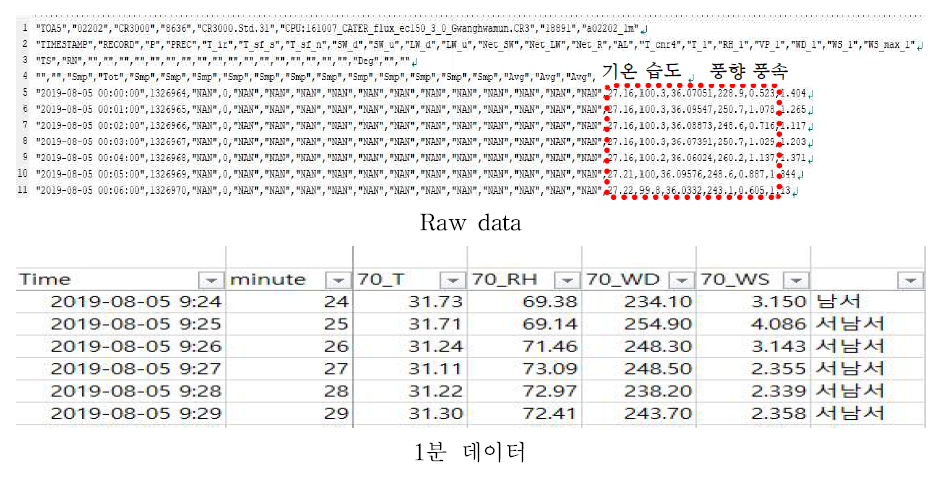 Flux_tower Raw data 및 데이터 전처리