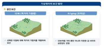 기상데이터 통계적 보간 방법