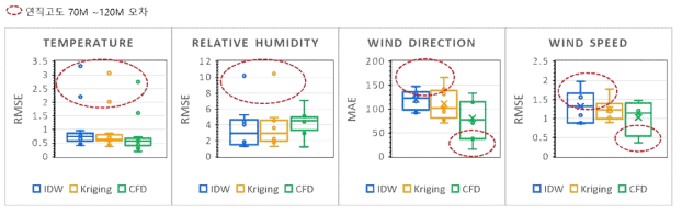 기상요소 격자화 기법별 정확도 검증 비교