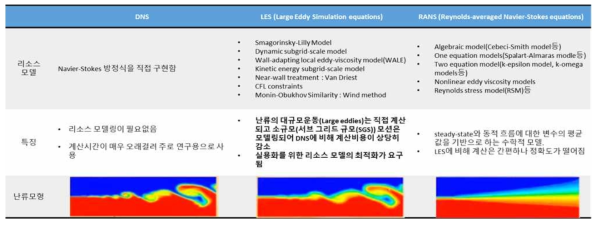 전산유체역학 기법에 따른 특징