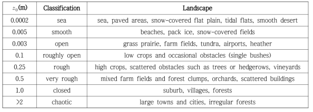 Davenport-Wieringa roughness length classification