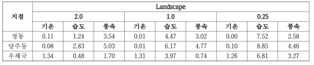 Land scape 오차분석(RMSE) 결과