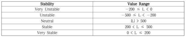 Suggested values of the Obukhov length, L (m)