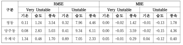 안정도에 따른 오차분석 결과