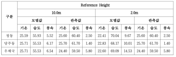 Reference Height에 따른 모델값과 관측값 결과