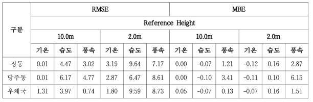 Reference Height에 따른 CFD 모델링 결과 정확도