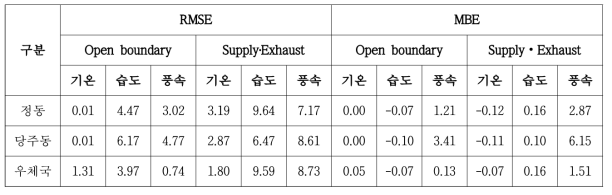 Open Boundary, Supply‧Exhaust 오차분석 결과