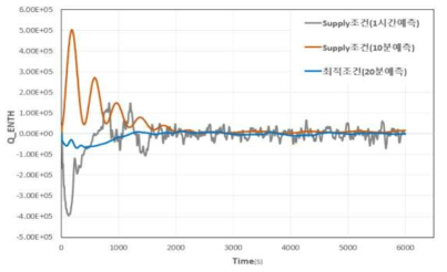 Steady state 도달 시간 비교 분석