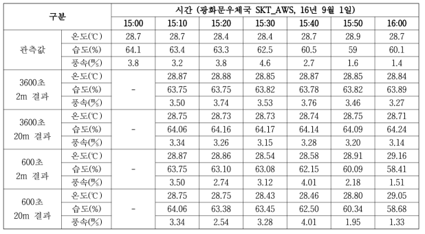 초기 기상입력시간 산정 모델링 결과값