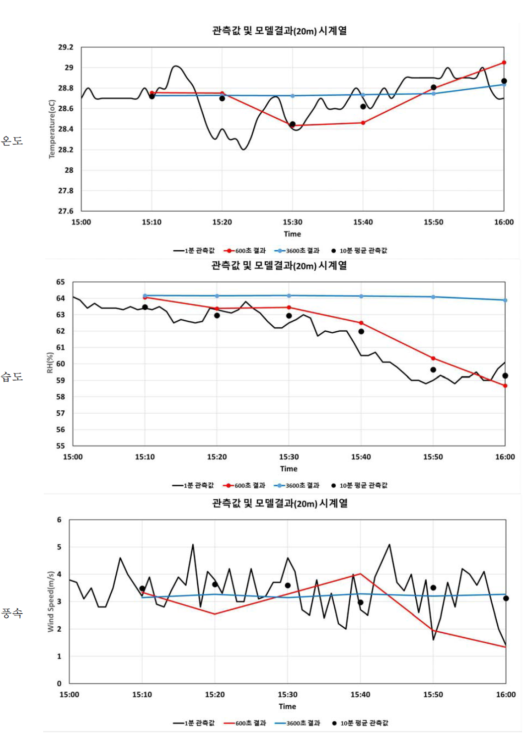 모델 수행시간 비교