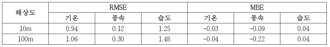 해상도에 따른 오차분석 결과