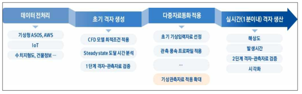 기상관측자료 기반 실시간 고해상도 격자 생산 프로세스