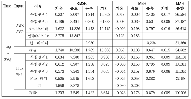 연직 해상도에 따른 오차분석 결과