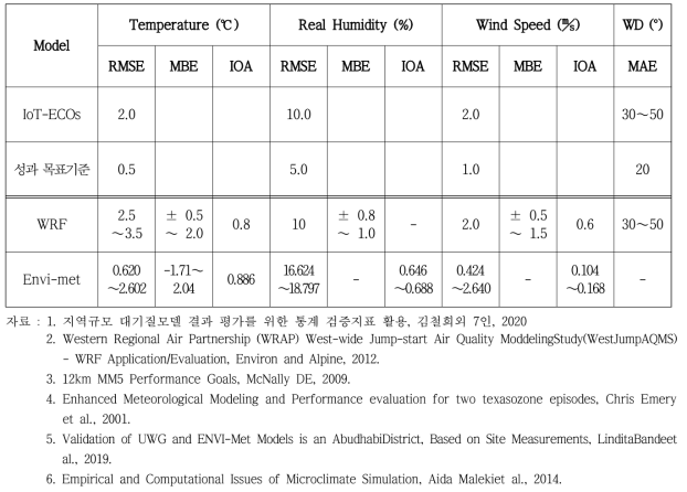 모델별 통계지표 기준