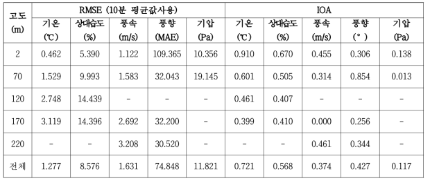 연직 고도별 격자 정확도 검증 결과