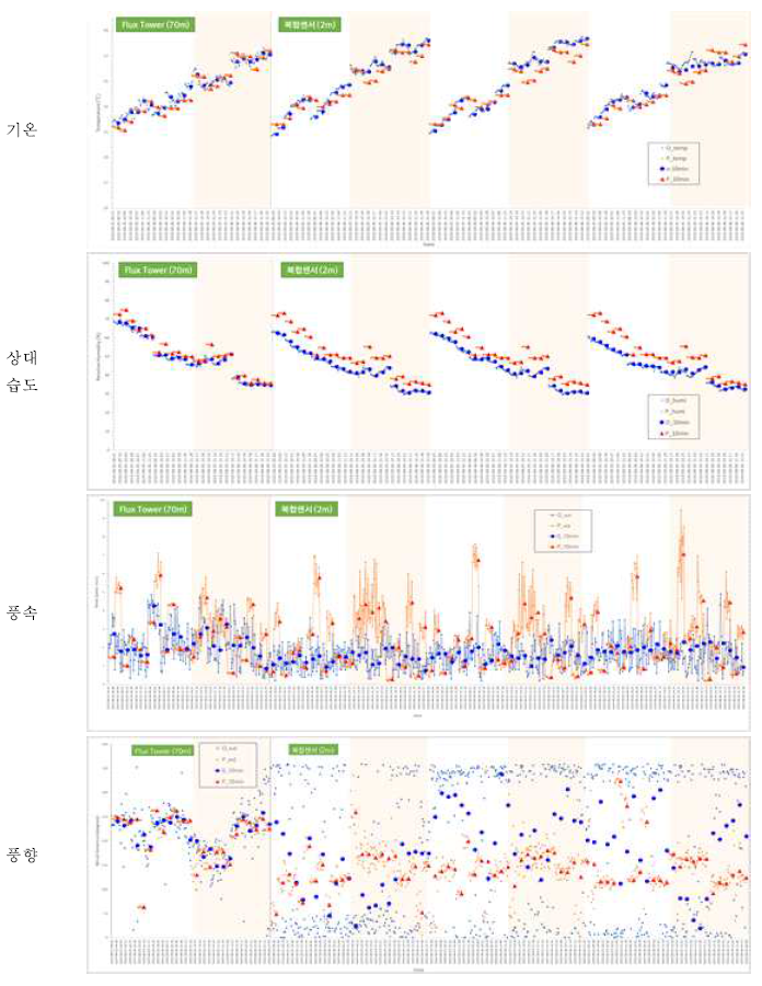 플럭스타워(70m)와 복합센서(2m)의 오전 및 오후 격자값 시계열