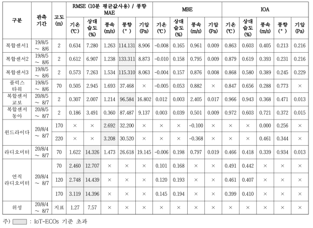 보유한 IoT 관측자료 격자화 정확도 검증