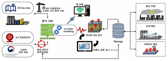 리눅스 기반의 실시간 고해상도 격자 자료 생산 프로세스