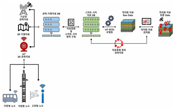 실시간 격자화 자료 데이터 연계 프로세스