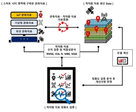 기존-스마트시티 기상관측자료 및 격자화 자료 간 검증 프로세스