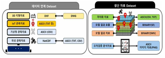 실시간 격자 자료 생산 프로세스 데이터 형식 및 저장 방식