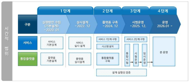 플랫폼 구축의 시간적 범위