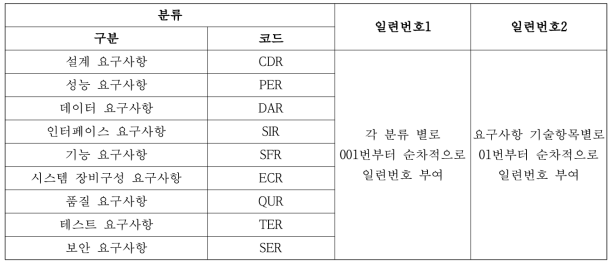 요구사항ID 부여방법