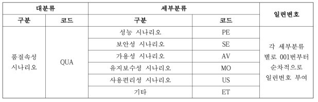 품질속성 시나리오 아이디 부여방법