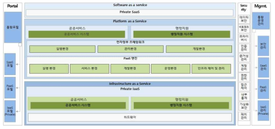 클라우드 플랫폼 논리시스템 개념도(나라장터, 부산시)