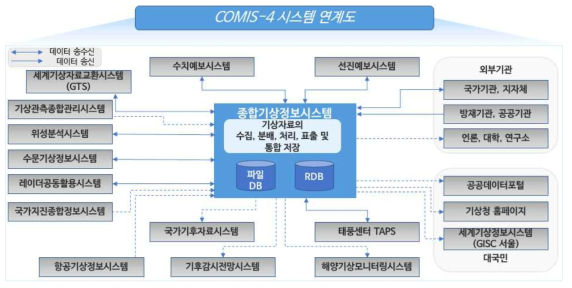 종합기상정보시스템(COMIS) 시스템 연계도(나라장터, 기상청)