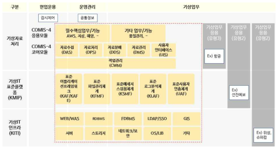 종합기상정보시스템(COMIS) 구조(나라장터, 기상청)