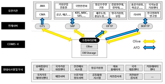 연계시스템 개요(나라장터, 기상청)