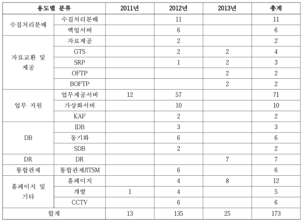 (계속) 현황분석 범위