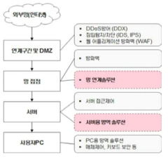 단계별 보안 체계