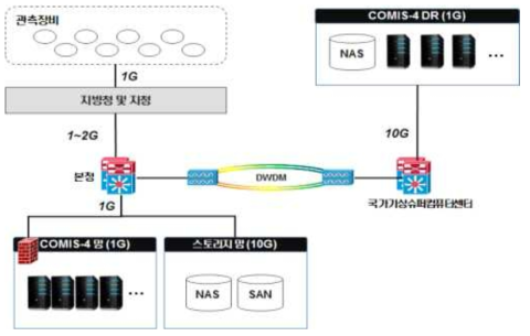 본청-국가기상슈퍼컴퓨터센터 네트워크 구성