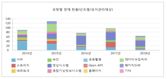 장애 유형별 발생 빈도 현황