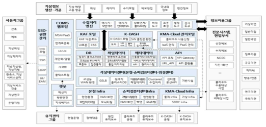 목표 시스템 구성(나라장터, 기상청)