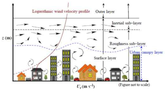 도시대기 흐름에 대한 모식도(Kumar et al., 2011)