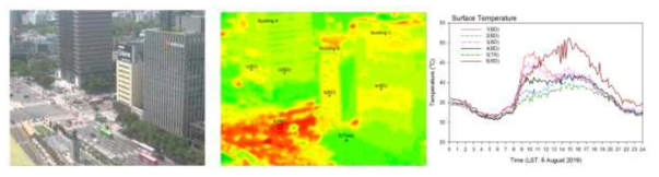빌딩블록 기상관측실험(BBMEX)에서 관측된 광화문 빌딩의 온도 분포 및 시계열(Park et al., 2020)