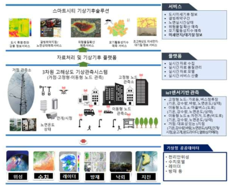 스마트시티 고해상도 관측플랫폼 개략도(기상청, 2019)