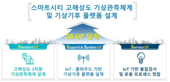 스마트시티 고해상도 기상관측체계 및 기상기후 플랫폼 설계