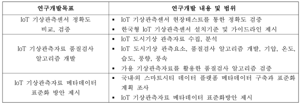 IoT 기반 기상관측자료 품질검사 기술개발