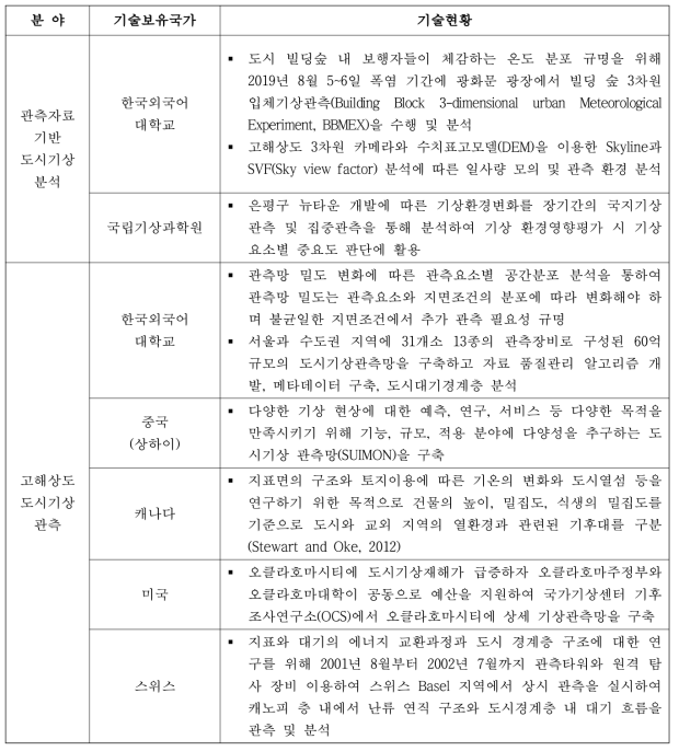 스마트시티 고해상도 3차원 기상관측체계 설계 국내‧외 현황