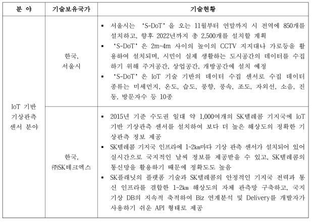 IoT 센서기반 도시기상관측자료 품질검사 기술 개발 국내‧외 현황