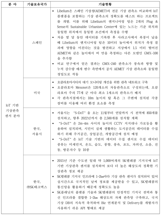 (계속) IoT 센서기반 도시기상관측자료 품질검사 기술 개발 국내‧외 현황