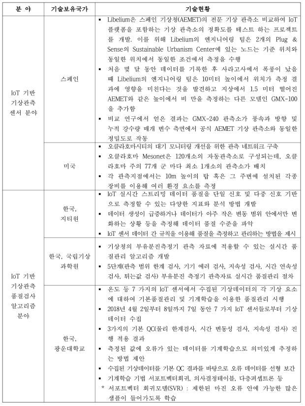 (계속) IoT 센서기반 도시기상관측자료 품질검사 기술 개발 국내‧외 현황