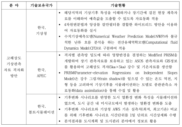 IoT 센서기반 도시기상관측자료 활용 방안